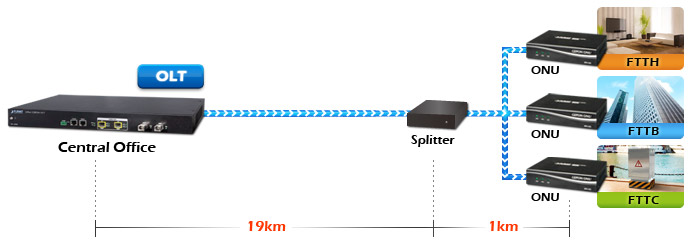 Gigabit EPON Solution